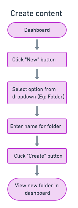 Image of user flow for creating content