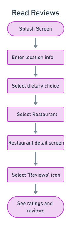 User flow showing where users can read reviews about restaurants