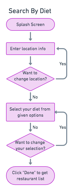 Images of user flow showing how a user can
                  search for restaurants based on their diet