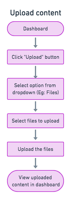  Image of user
                  flows for uploading content
