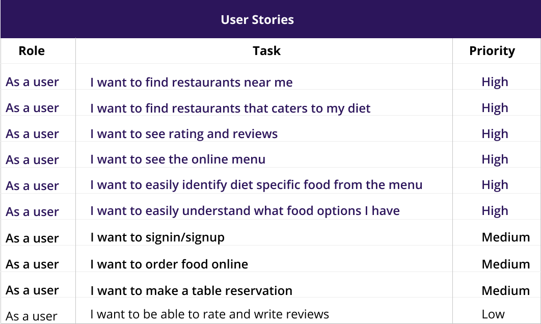 Picture of user stories where tasks have been prioritized