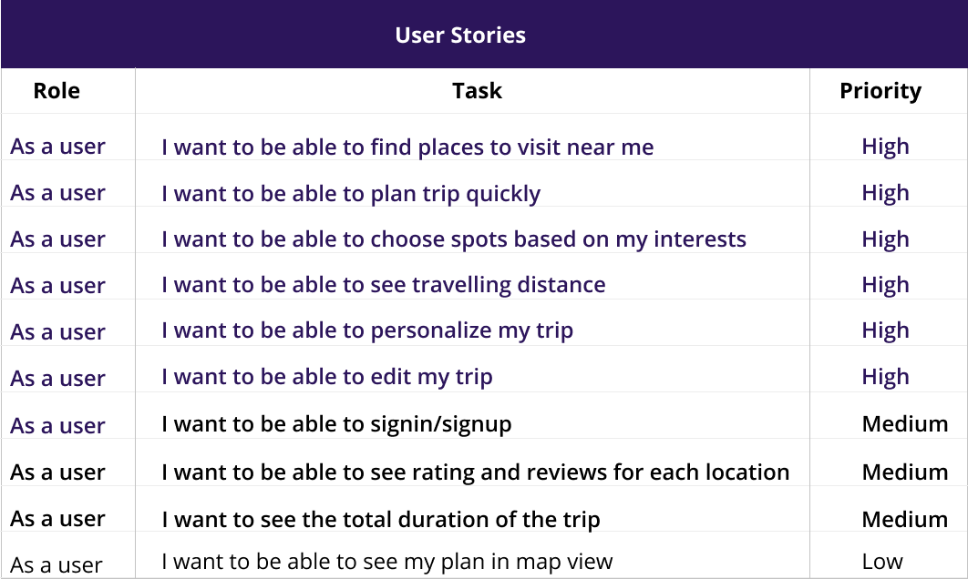 Picture of user stories where tasks have been prioritized